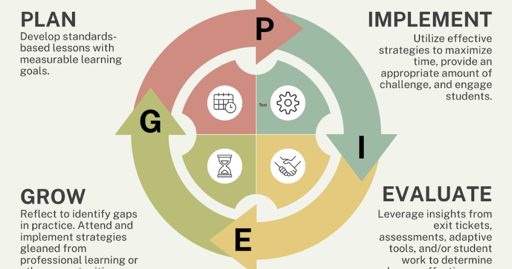 4 Steps for Continuous Improvement
