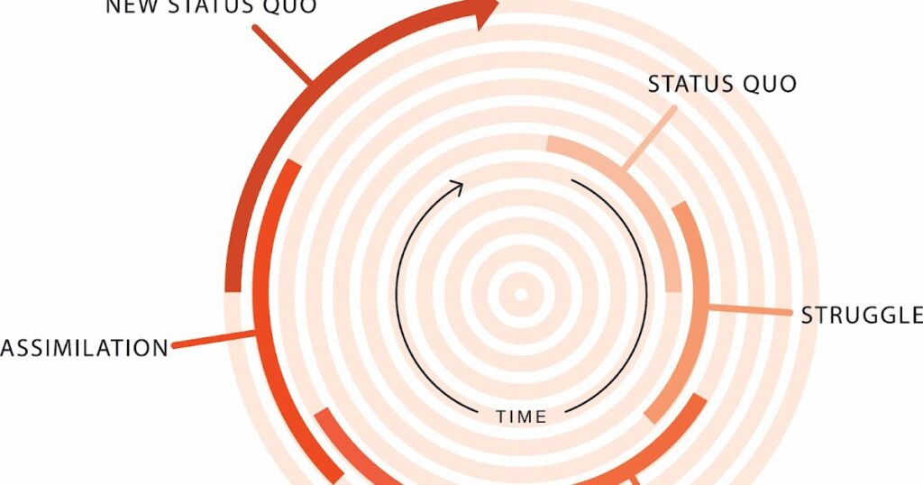 Mastering the Stages of Innovative Change
