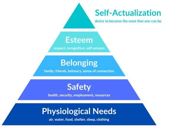 Maslow's Hierarchy of Needs