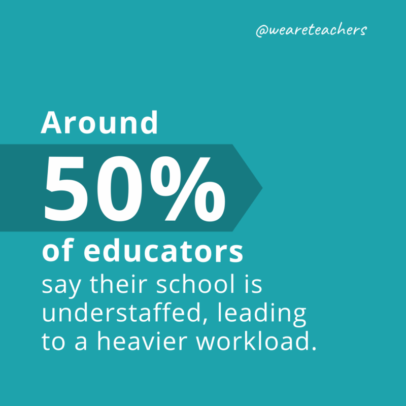 2. Around 50% of educators say their school is understaffed, leading to a heavier workload.