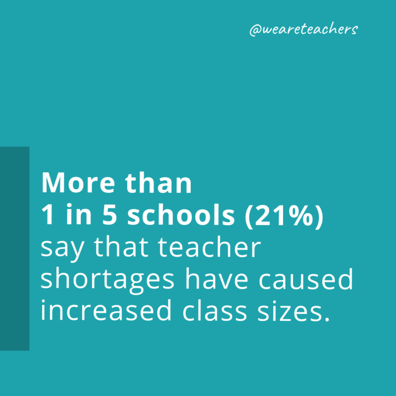 More than 1 in 5 schools (21%) say that teacher shortages have caused increased class sizes.