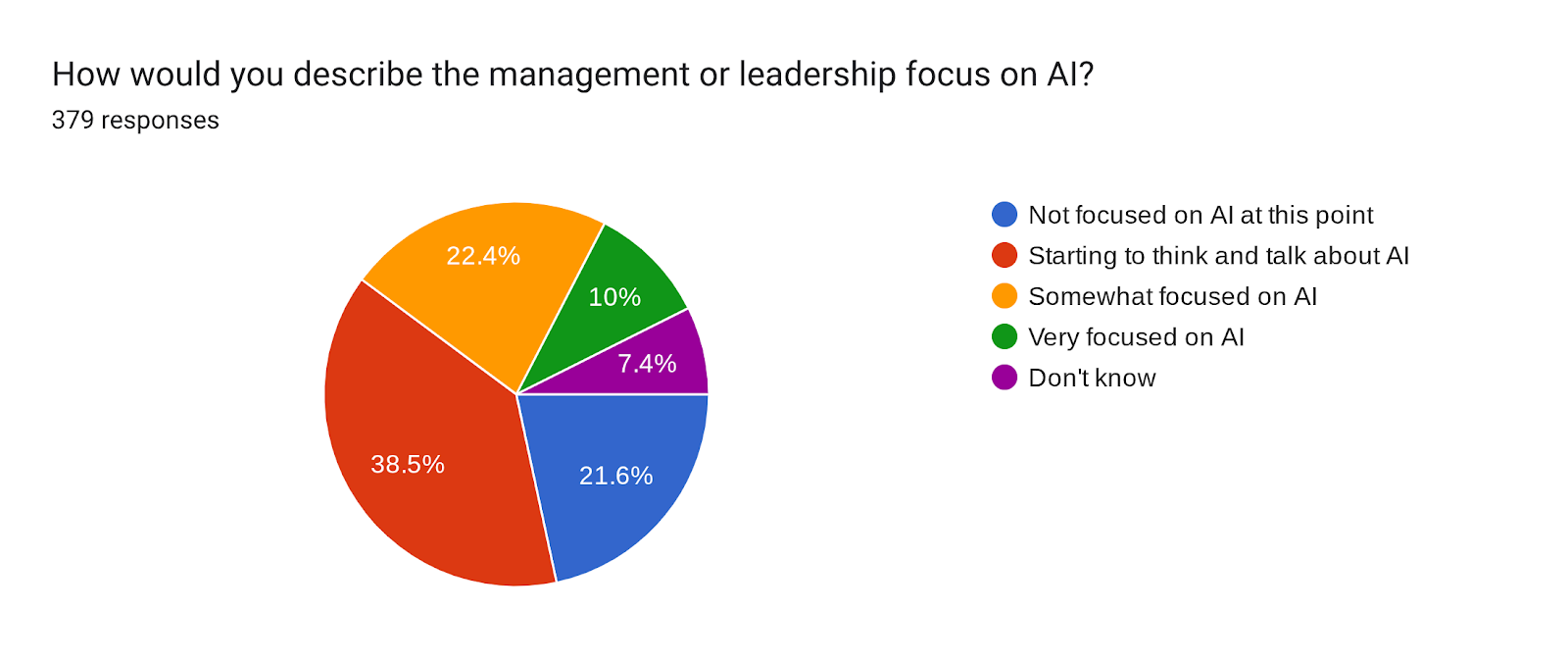 Forms response chart. Question title: How would you describe the management or leadership focus on AI?. Number of responses: 379 responses.