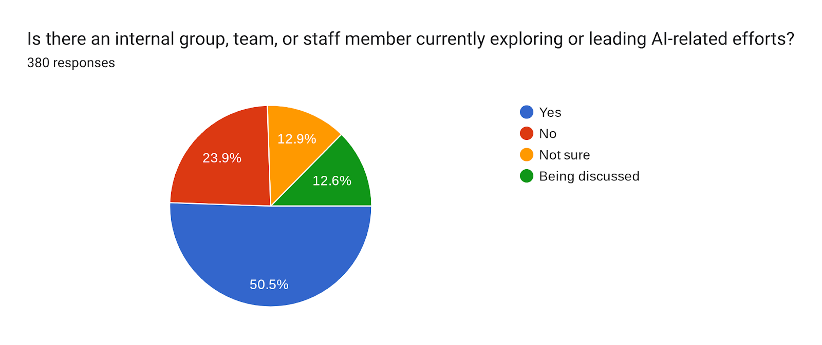 Forms response chart. Question title: Is there an internal group, team, or staff member currently exploring or leading AI-related efforts?. Number of responses: 380 responses.