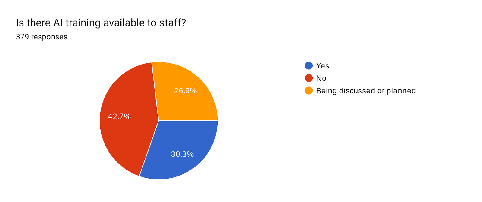 Forms response chart. Question title: Is there AI training available to staff?. Number of responses: 379 responses.