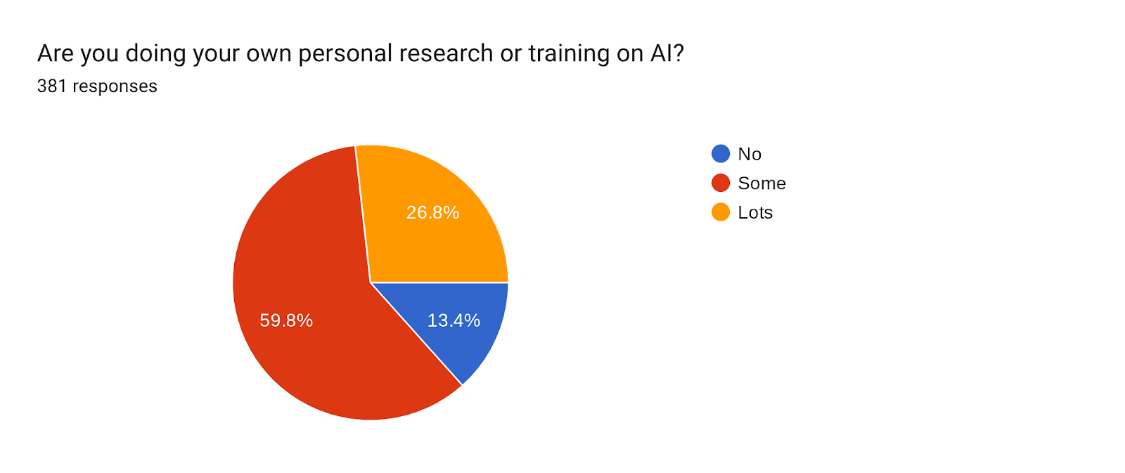 Forms response chart. Question title: Are you doing your own personal research or training on AI?. Number of responses: 381 responses.