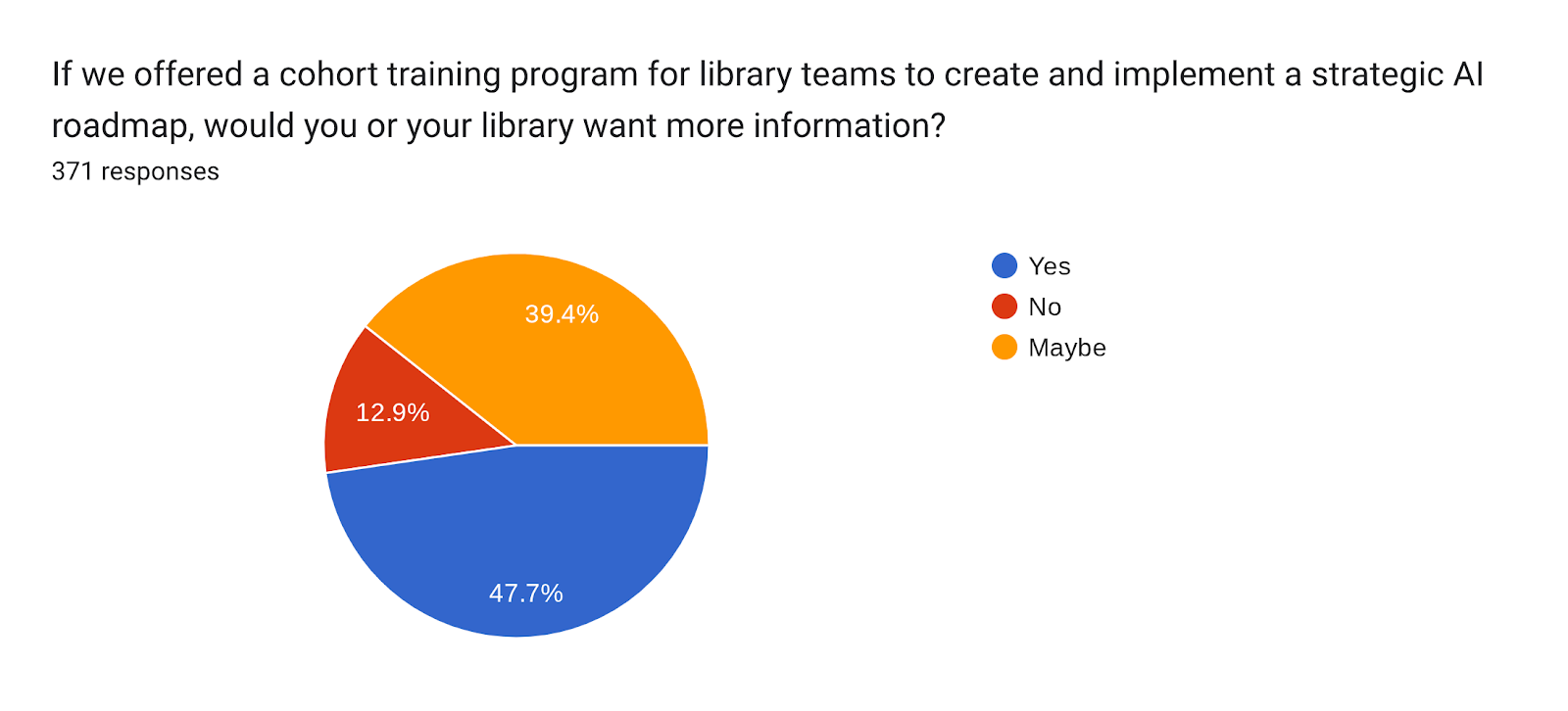 Forms response chart. Question title: If we offered a cohort training program for library teams to create and implement a strategic AI roadmap, would you or your library want more information?. Number of responses: 371 responses.