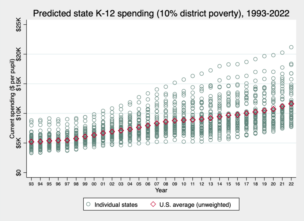 Revisiting the Great Divergence in State Education Spending