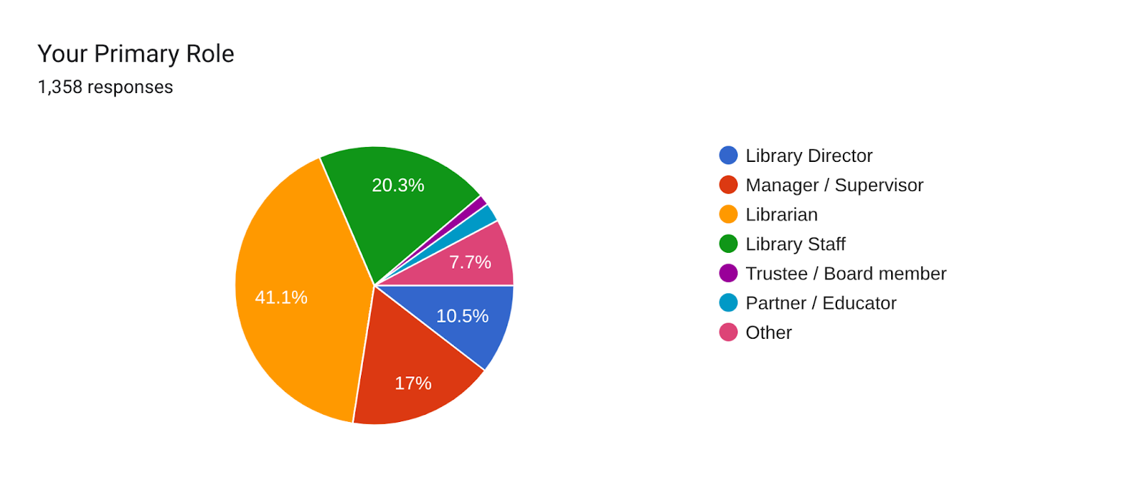 Forms response chart. Question title: Your Primary Role. Number of responses: 1,358 responses.