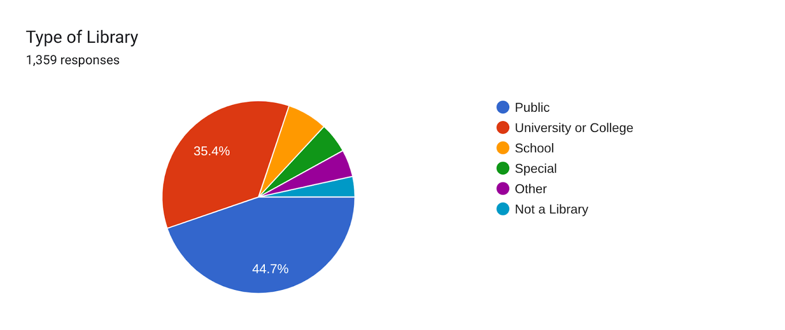 Forms response chart. Question title: Type of Library. Number of responses: 1,359 responses.
