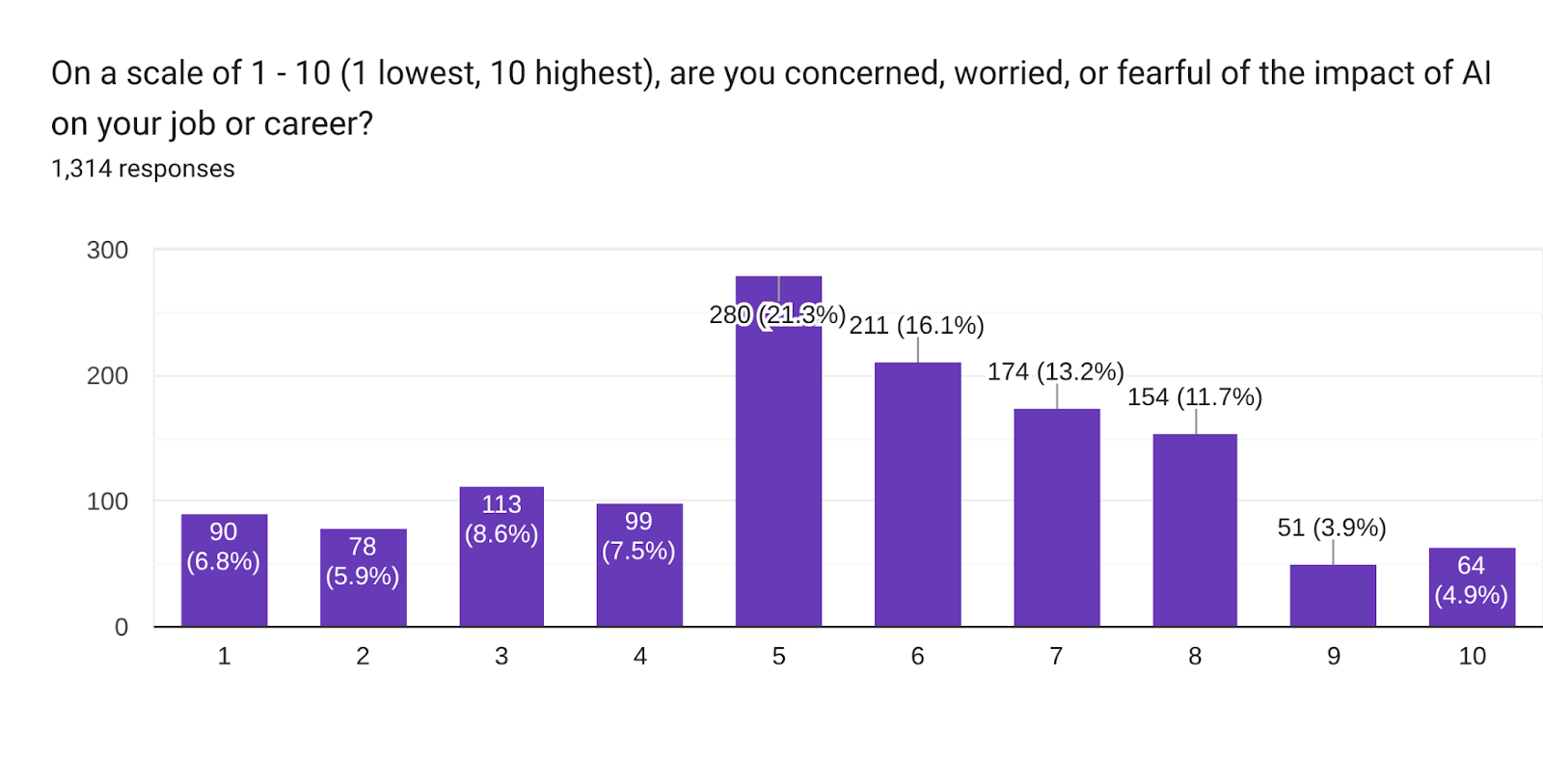 Forms response chart. Question title: On a scale of 1 - 10 (1 lowest, 10 highest), are you concerned, worried, or fearful of the impact of AI on your job or career?. Number of responses: 1,314 responses.