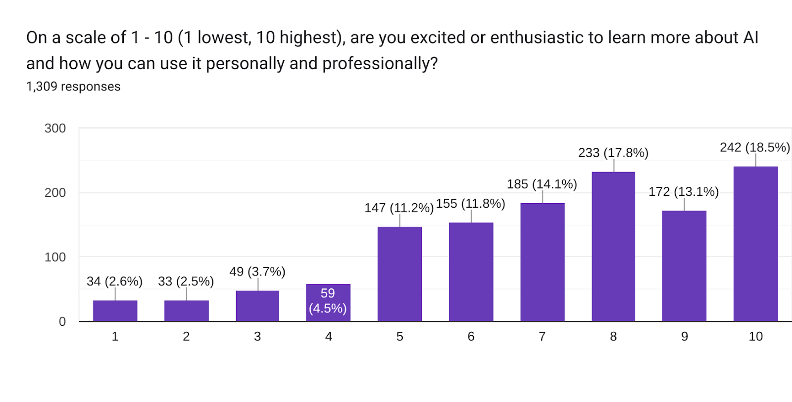 Forms response chart. Question title: On a scale of 1 - 10 (1 lowest, 10 highest), are you excited or enthusiastic to learn more about AI and how you can use it personally and professionally?. Number of responses: 1,309 responses.