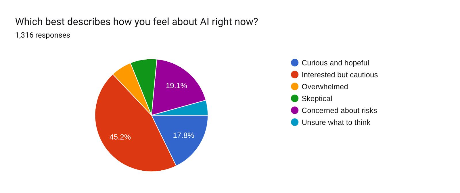 Forms response chart. Question title: Which best describes how you feel about AI right now?. Number of responses: 1,316 responses.
