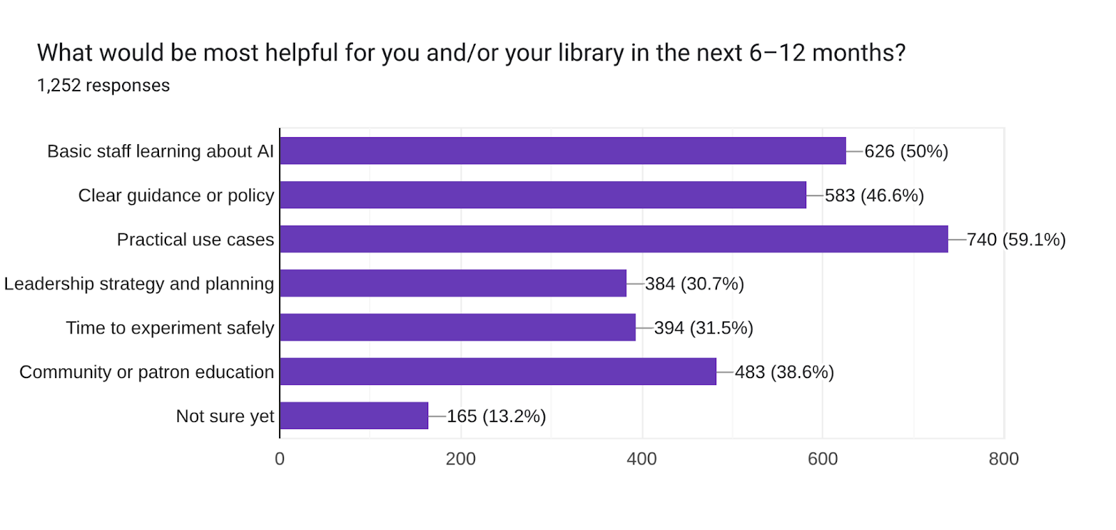 Forms response chart. Question title: What would be most helpful for you and/or your library in the next 6–12 months?. Number of responses: 1,252 responses.