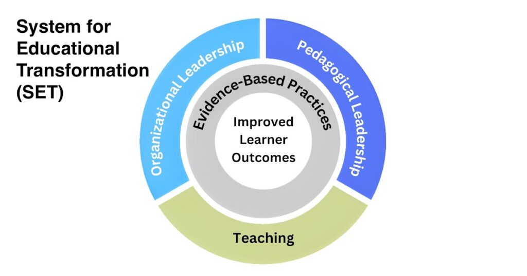 Building Systems for Longitudinal Success