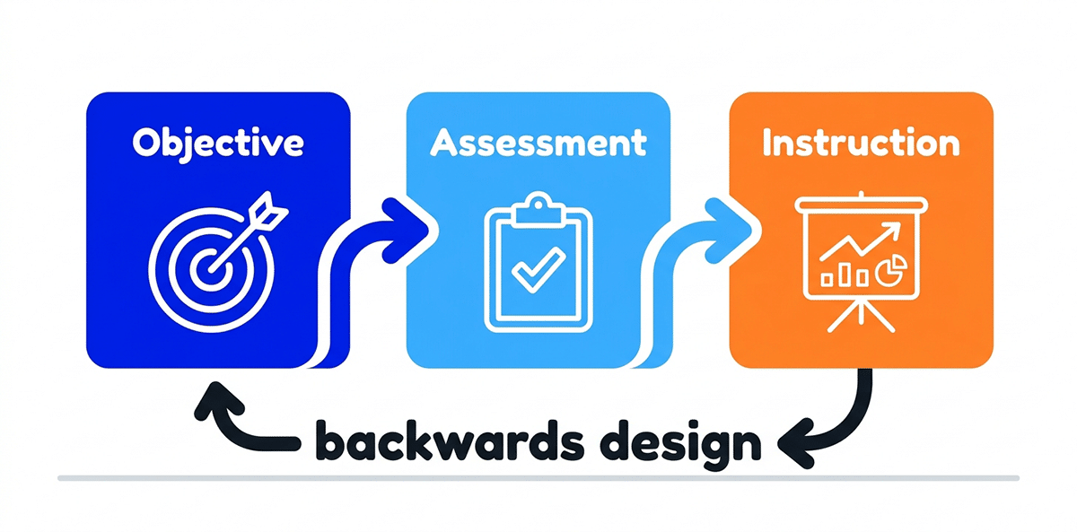 Backwards design sequence: start with the objective, then choose the assessment, then choose instruction