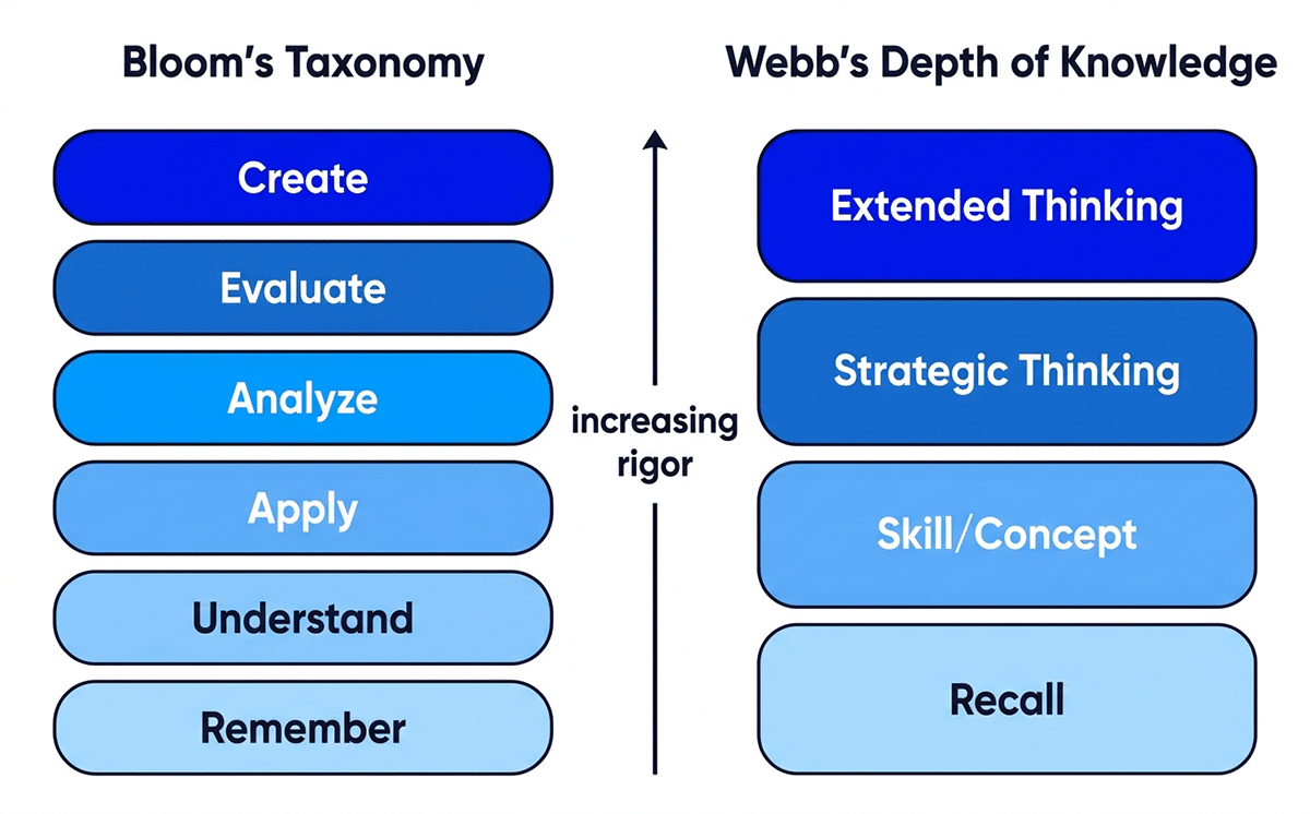 Bloom’s Taxonomy levels beside Webb’s Depth of Knowledge levels, showing how tasks move from recall to analysis, evaluation, and creation