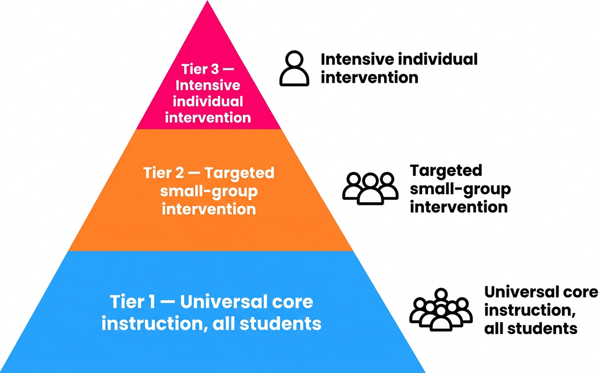 The three tiers of a Multi-Tiered System of Supports: universal core instruction, targeted small-group intervention, and intensive individual intervention