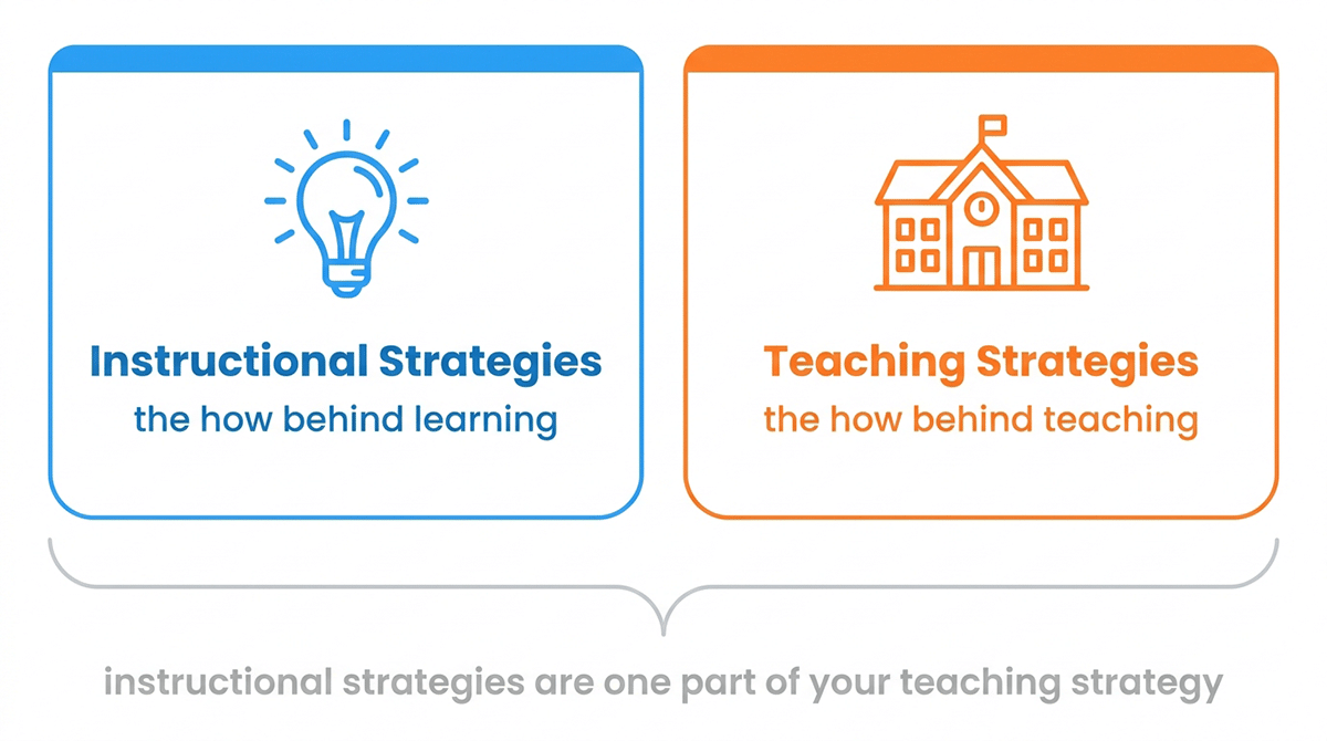 Instructional strategies are the how behind learning; teaching strategies are the how behind teaching