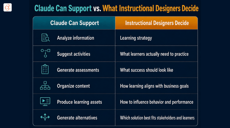 claude can support vs what instructional design decide